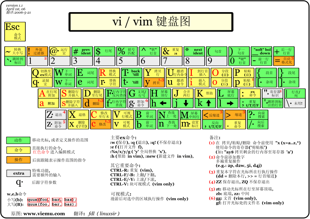 键位